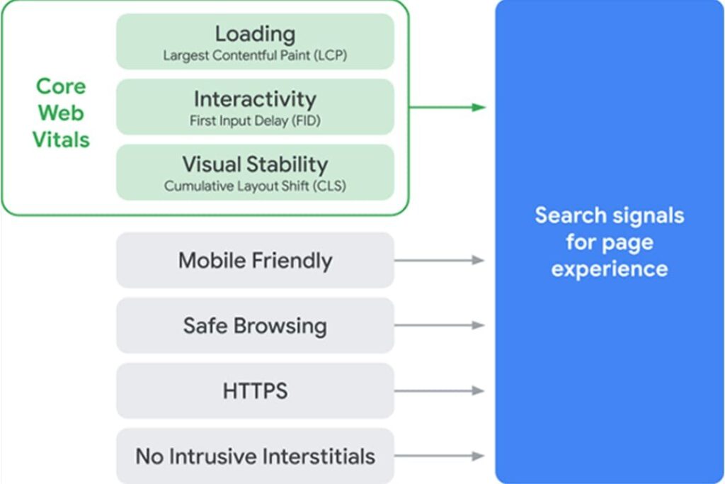 What are core web vitals?